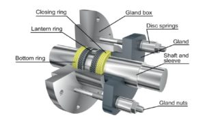 gland packing in centrifugal pump, gland packing installation, gland  packing types