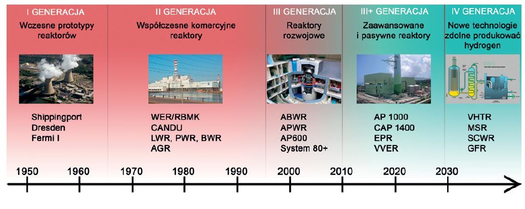 reaktory jądrowe - historia