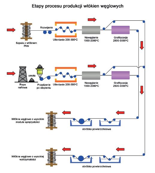 wlokno-weglowe-proces-produkcji